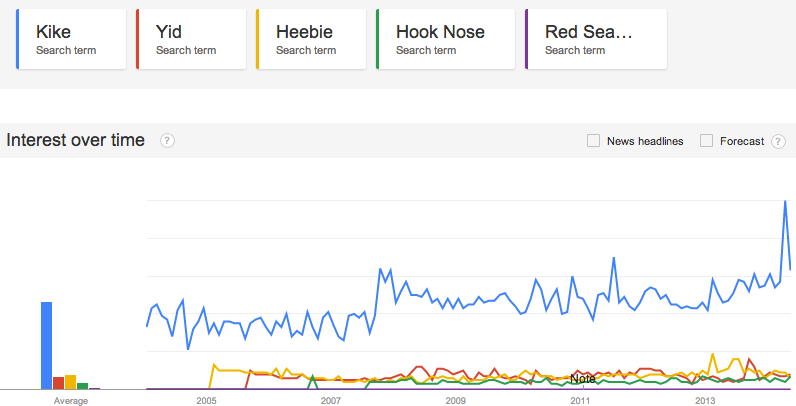 Google_Trends_-_Web_Search_interest__kike__yid__heebie__hook_nose__red_sea_pedestrian_-_United_States__2004_-_present
